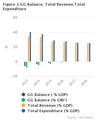 Figure 1: GG Balance, total Revenue, and Total Expenditure 