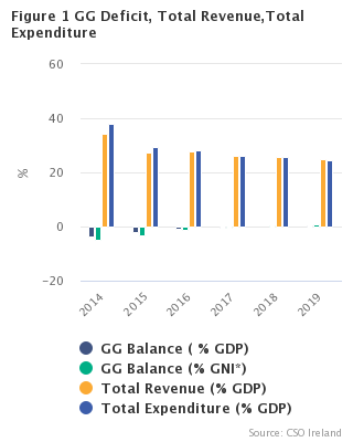 Government Income Expenditure Annual Results 2014 to 2019 Figure 1
