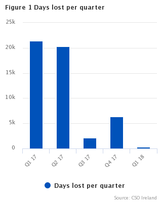Days lost per quarter