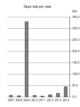 Days lost per year