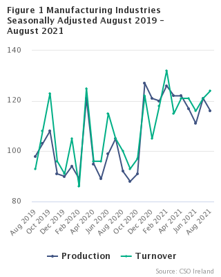 Figure 1 Manufacturing Industries Seasonally Adjusted - August 2021