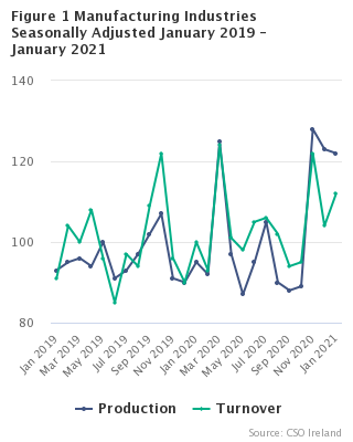 Figure 1 Manufacturing Industries Seasonally Adjusted - January 2021