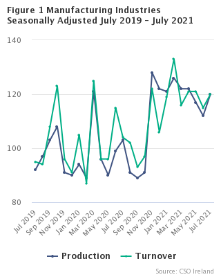 Figure 1 Manufacturing Industries Seasonally Adjusted - July 2021