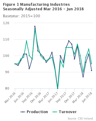Figure 1 Manufacturing Industries Seasonally Adjusted Mar 2016 - Jun 2018