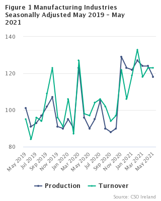 Figure 1 Manufacturing Industries Seasonally Adjusted - May 2021