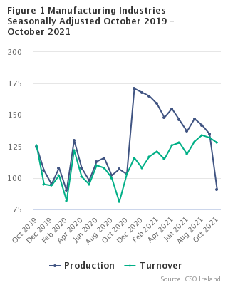 Figure 1 Manufacturing Industries Seasonally Adjusted - October 2021