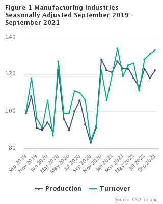 Figure 1 Manufacturing Industries Seasonally Adjusted - September 2021