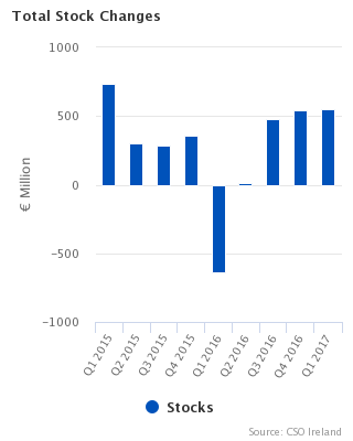 Figure 1 Total Stock Changes