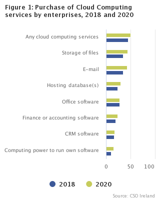 Figure 1: Purchase of Cloud Computing services by enterprises, 2018 and 2020