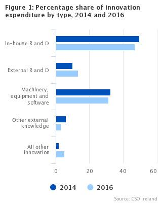 Figure 1: Percentage share of innovation expenditure by type, 2014 and 2016