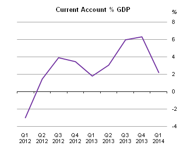 Balance of International Payments Q1 2014 Figure 1