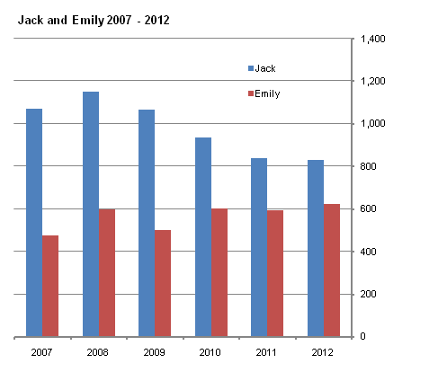 Figure 1 IBN - Jack and Emily 2007-2012