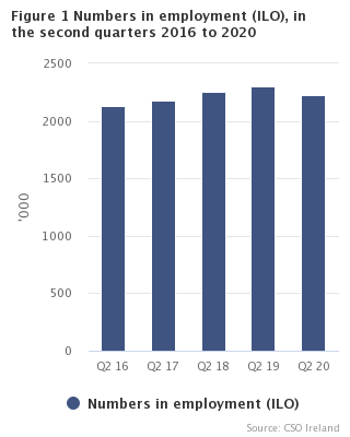 Figure 1 Numbers in employment (ILO) in the second quarters 2016 to 2020