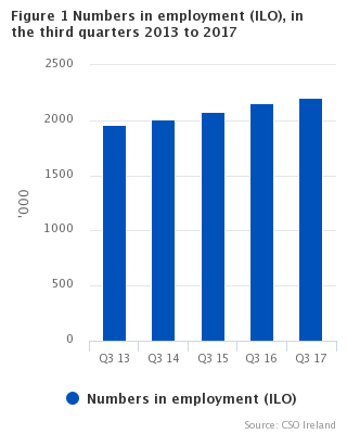 Figure 1 Numbers in employment (ILO) in the third quarters 2013 to 2017