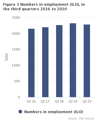 Figure 1 Numbers in employment (ILO) in the third quarters 2016 to 2020