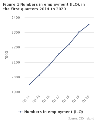 Figure 1 Numbers in employment (ILO) in the first quarters 2014 to 2020