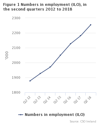 Figure 1 Numbers in employment(ILO) in the second quarters 2012 to 2018