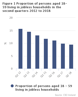 Figure 1 Proportion of Persons aged 18-59 living in jobless households