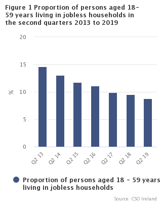 Figure 1 Proportion of Persons aged 18-59 years  living in jobless households