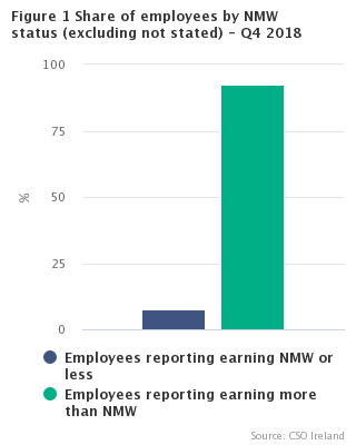 Figure 1 Share of employees by NMW status (excluding not stated) Q4 2018