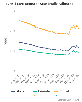 Live Register Seasonally Adjusted
