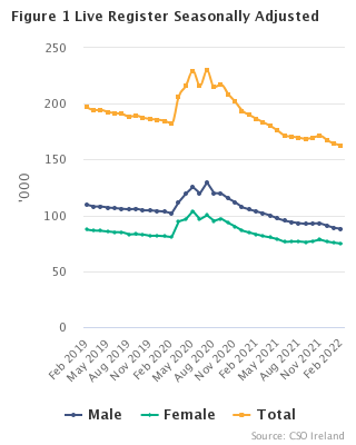 Live Register Seasonally Adjusted