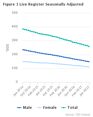 Live Register seasonally adjusted