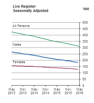 Live Register Seasonally Adjusted