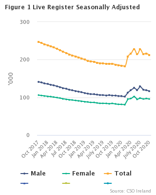 Live Register Seasonally Adjusted