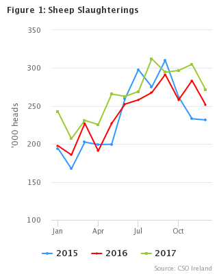 Livestock Slaughterings Release August 2017 Figure 1