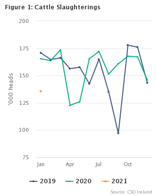 Livestock Slaughterings Release January 2021 Figure 1