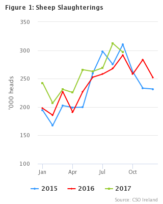 Livestock Slaughterings Release September 2017 Figure 1