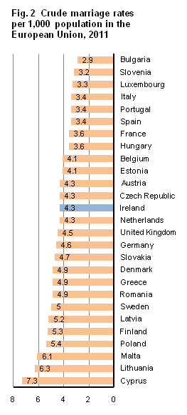 Figure 2 MCP - Crude marriage rates per 1,000 population in the European Union, 2011