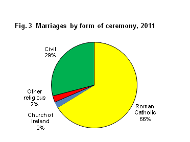 Figure 3 MCP - Marriages by form of ceremony, 2011