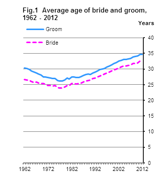 Figure 1 Average age of bride and groom, 1962 - 2012
