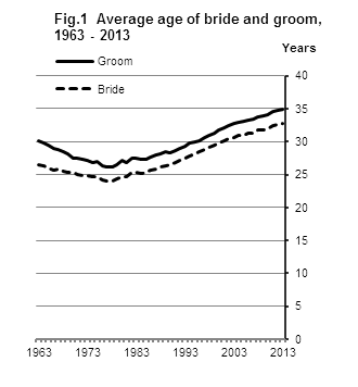 Average age of bride and groom, 1963 - 2013 Fig 1