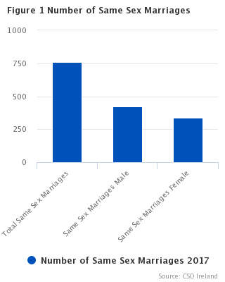 Figure 1 Number of Same Sex Marriages 2017