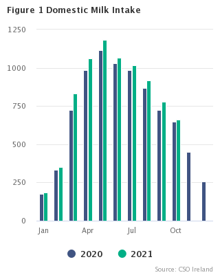 Highchart Graph