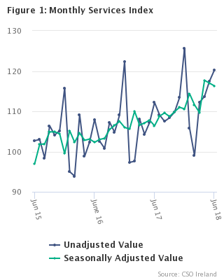 Figure 1 Monthly Services Index