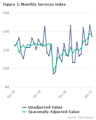 Monthly Services Index October 2021 Figure 1