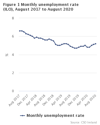 Figure 1 Monthly Unemployment  rate seasonally adjusted