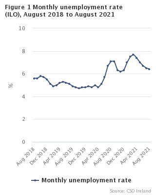 Figure 1 Monthly Unemployment  rate seasonally adjusted
