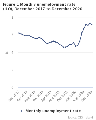 Figure 1 Monthly Unemployment  rate seasonally adjusted