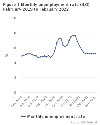 Figure 1 Monthly Unemployment  rate seasonally adjusted
