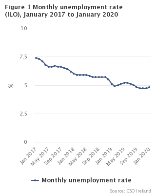 Figure 1 Monthly Unemployment  rate seasonally adjusted