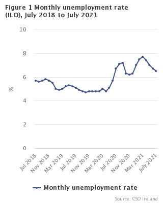 Figure 1 Monthly Unemployment  rate seasonally adjusted
