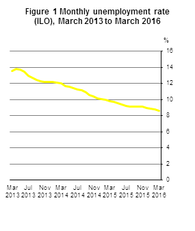 Monthly unemployment rate seasonally adjusted