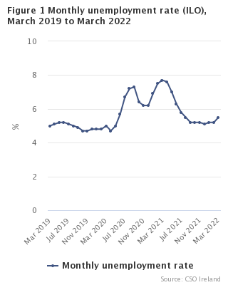 Figure 1 Monthly Unemployment rate seasonally adjusted
