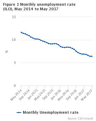 Figure 1 Monthly unemployment rate seasonally adjusted
