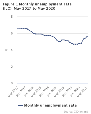 Figure 1 Monthly Unemployment  rate seasonally adjusted